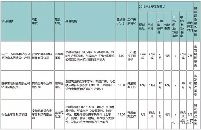 力幕科技“年產(chǎn)18萬噸高精準(zhǔn)鋁板帶箔及親水箔涂層生產(chǎn)線”項目被列入安徽省重點(diǎn)項目